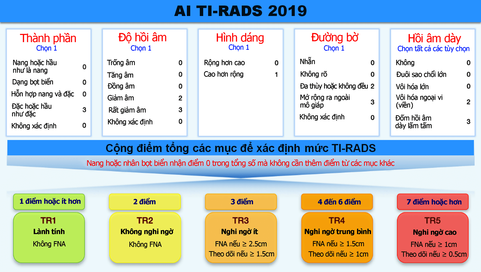 TIRADS 3 là gì? Hiểu về nốt tuyến giáp và nguy cơ ung thư